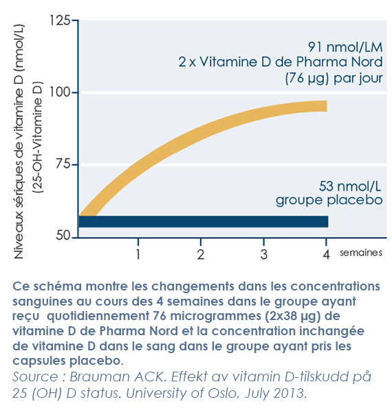 Les études confirment la bonne assimilation