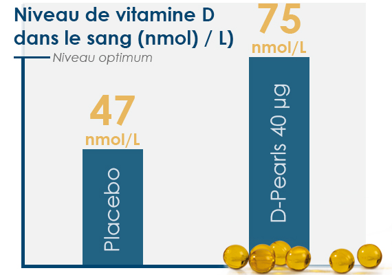 relever les concentrations de vitamine D